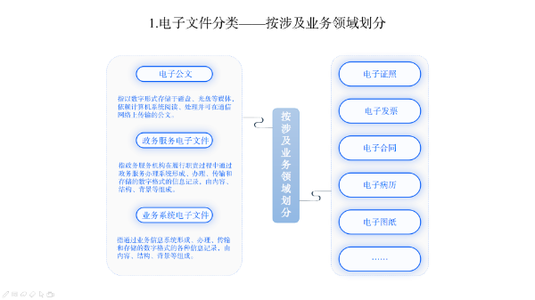 电子档案管理知识科普（一）电子文件的定义与分类