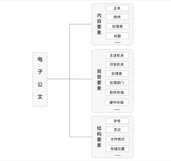 电子档案管理知识科普（二）电子文件的构成要素